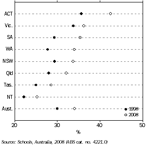Graph: PROPORTION OF NON-GOVERNMENT FULL-TIME STUDENTS, Tasmania