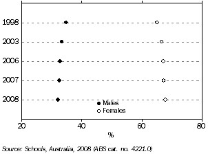 Graph: PROPORTION OF FULL-TIME EQUIVALENT TEACHING STAFF, Tasmania