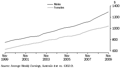 Graph: Average Weekly Earnings, Full-Time Adult Ordinary Time, Queensland: Trend