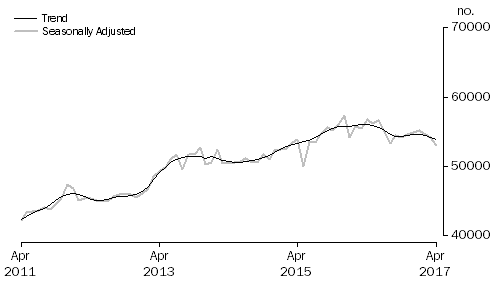 Graph: Graph shows number of owner occupied dwellings financed