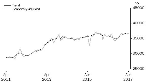 Graph: Graph shows number of owner occupied dwellings financed, excluding refinancing