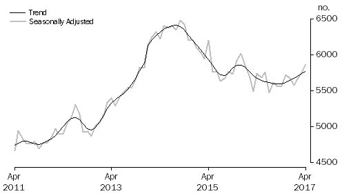 Graph: Graph shows commitments for construction of dwellings for owner occupation