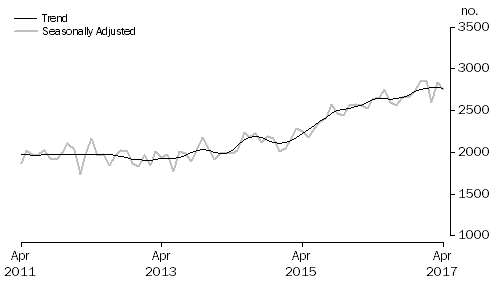 Graph: Graph shows commitments for the purchase of new dwellings for owner occupation