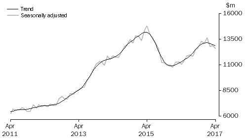 Graph: INVESTMENT HOUSING - TOTAL