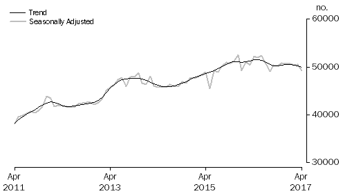 Graph: Graph shows number of owner occupied dwellings financed by banks