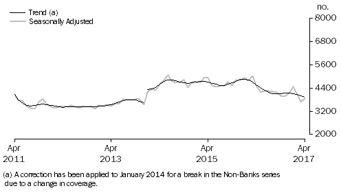 Graph: Graph shows number of owner occupied dwellings financed by non-banks