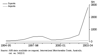 Graph: MERCHANDISE TRADE WITH INDIA