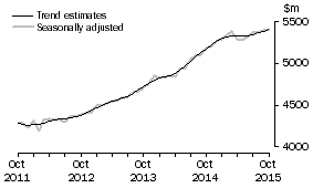 Graph: This graph shows the Trend and Seasonally adjusted estimate for Services Credits