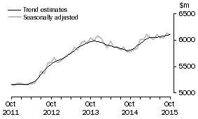 Graph: This graph shows the Trend and Seasonally adjusted estimate for Services Debits