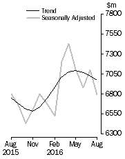 Graph: Graph shows personal  finance seasonally adjusted and trend data