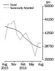 Graph: Commercial Finance