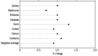 Graph: All Groups: Percentage change from previous quarter