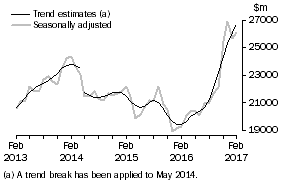 Graph: This graph shows the Trend and Seasonally adjusted estimate for Goods Credits