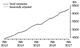 Graph: This graph shows the Trend and Seasonally adjusted estimate for Services Credits