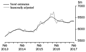 Graph: This graph shows the Trend and Seasonally adjusted estimate for Services Debits