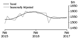 Graph: Department Stores