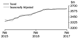 Graph: Other retailing