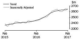 Graph: Cafes, restaurants and takeaway food services