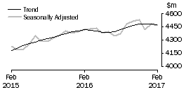 Graph: Houshold goods retailing