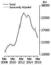 Graph: Value of work done, Chain volume measures