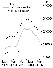 Graph: Value of work done Chain Volume Measures, Trend estimates