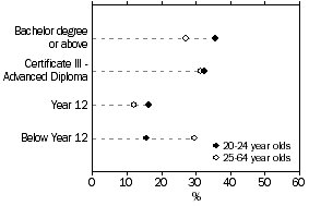 Graph showing the level of highest educational attainment/current study of 20-24 year olds and 25-64 year olds - 2009