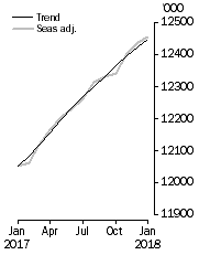 Graph: Employed Persons