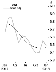 Graph: Unemployment Rate