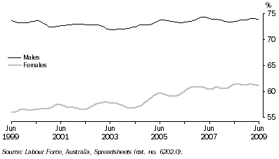 Graph: Participation Rate, Trend—Queensland