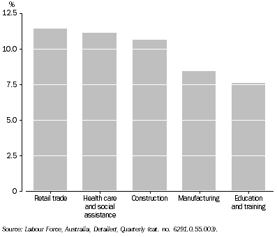 Graph: Employed Persons by Industry, Original—Percentage of total employed: Queensland—May 2009