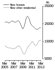 Graph: Private dwellings commenced, Trend estimates