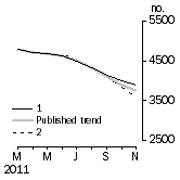 Graph: Private other dwelling units approved