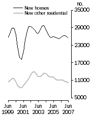 Graph: Private Sector Dwellings Commenced