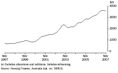 Graph: Housing Finance Commitments (Owner Occupation)(a), Trend—Queensland