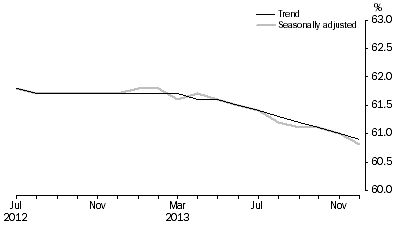 Graph: Employment to population ratio, Persons, July 2012 to December 2013