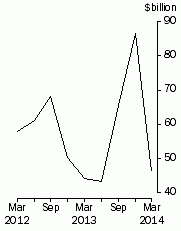 Graph: Total demand for credit