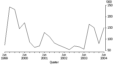 Graph: Working days lost