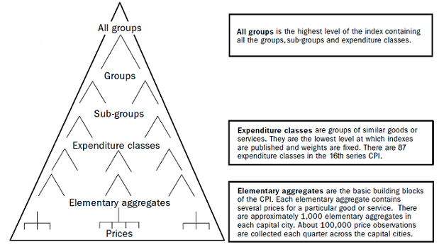 Image: Consumer Price Index structure image, shows All groups, Groups, Sub-groups, Expenditure classes, Elementary aggregates and Prices.
