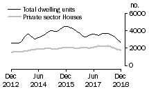 Graph: Dwelling units approved - Qld