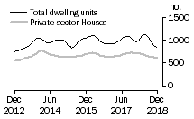 Graph: Dwelling units approved - SA