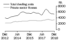 Graph: Dwelling units approved - Vic.
