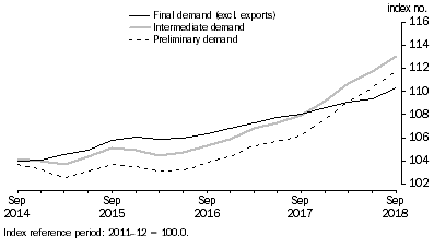 Graph: This graph shows rthe levels of the Preliminary, Intermediate and Final Demand Series