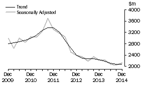 Graph: Manufacturing