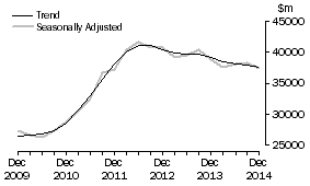 Graph: Total industry, total asset