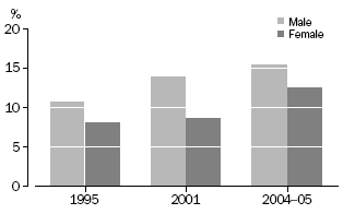 graph: Percentage of Youth Aged 18-24 Years Consuming Alcohol at Risk or High Risk Levels