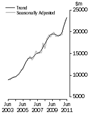Graph: Value of work done, Chain volume measures