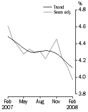 Graph: Unemployment rate