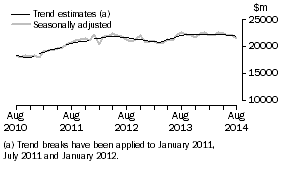 Graph: This graph shows the Trend and Seasonally adjusted estimate for Goods Debits