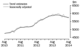 Graph: This graph shows the Trend and Seasonally adjusted estimate for Services Debits