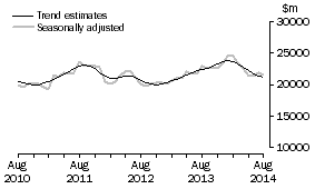 Graph: This graph shows the Trend and Seasonally adjusted estimate for Goods Credits